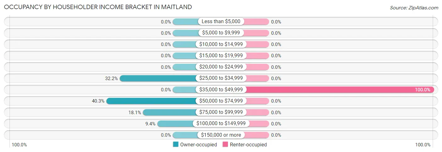 Occupancy by Householder Income Bracket in Maitland