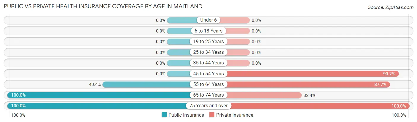 Public vs Private Health Insurance Coverage by Age in Maitland