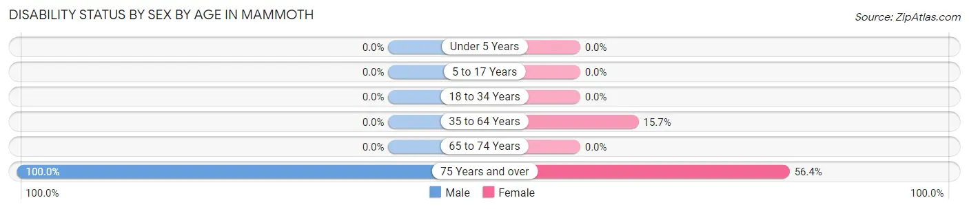 Disability Status by Sex by Age in Mammoth
