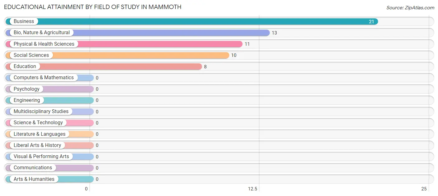 Educational Attainment by Field of Study in Mammoth