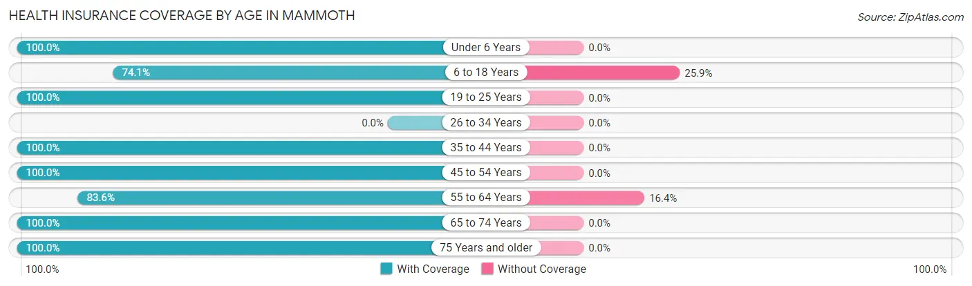 Health Insurance Coverage by Age in Mammoth