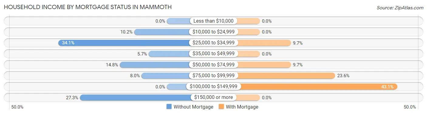 Household Income by Mortgage Status in Mammoth
