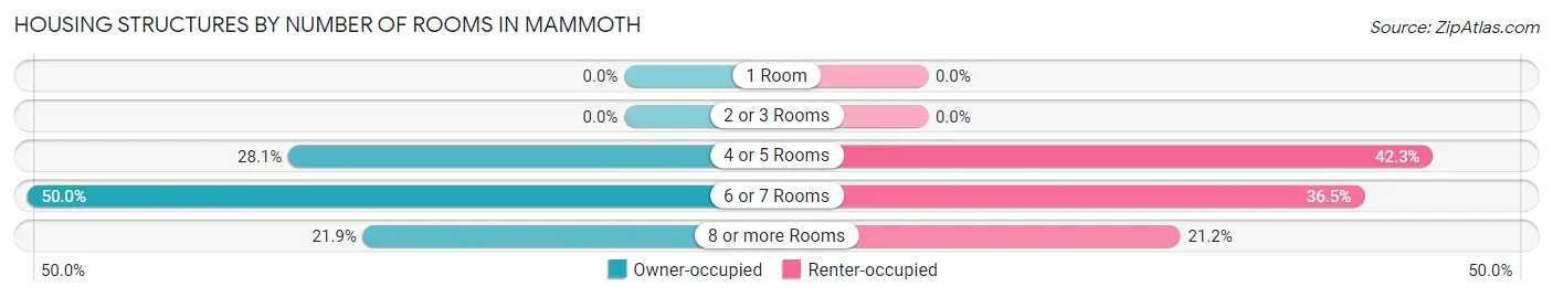 Housing Structures by Number of Rooms in Mammoth