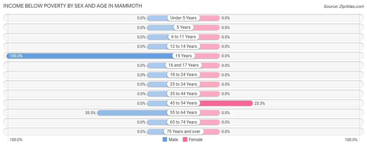 Income Below Poverty by Sex and Age in Mammoth