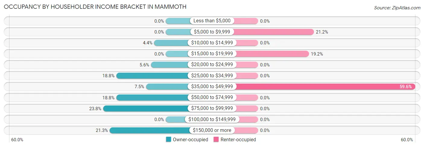 Occupancy by Householder Income Bracket in Mammoth