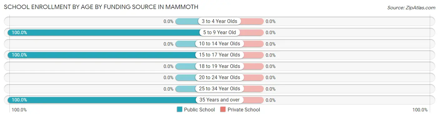 School Enrollment by Age by Funding Source in Mammoth