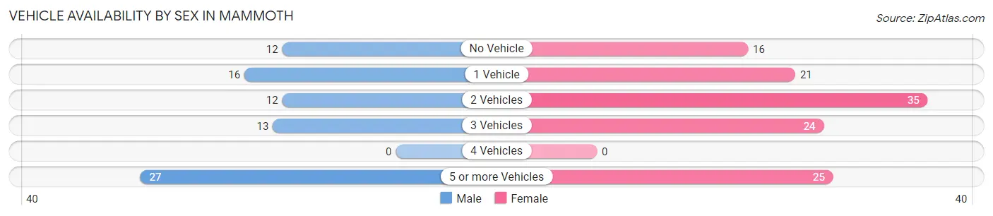 Vehicle Availability by Sex in Mammoth