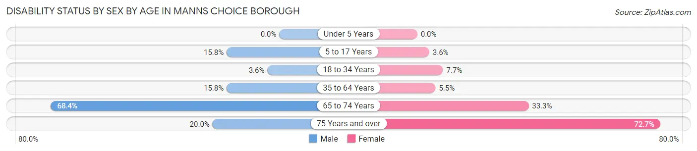 Disability Status by Sex by Age in Manns Choice borough