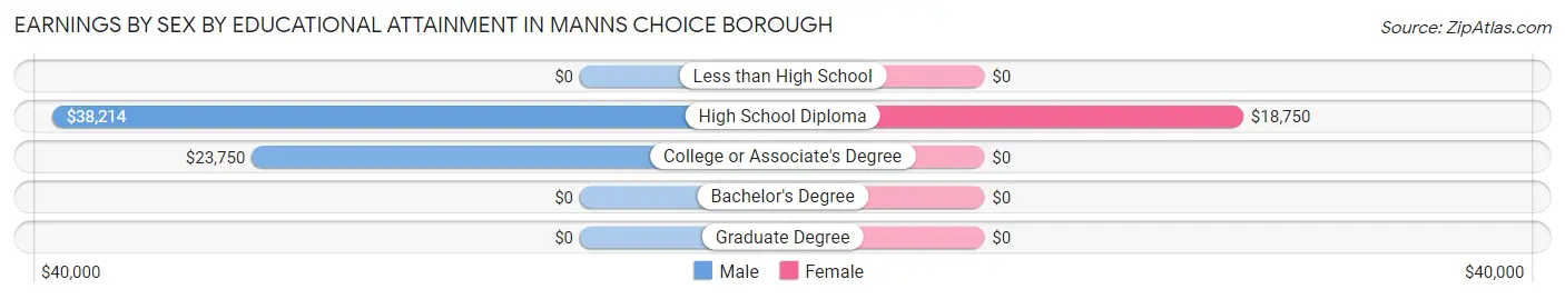 Earnings by Sex by Educational Attainment in Manns Choice borough