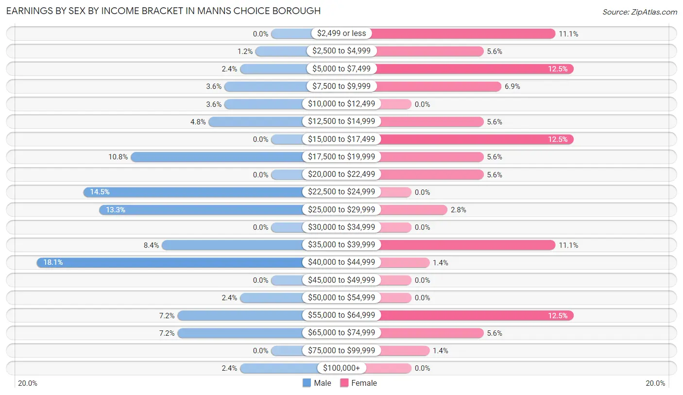 Earnings by Sex by Income Bracket in Manns Choice borough