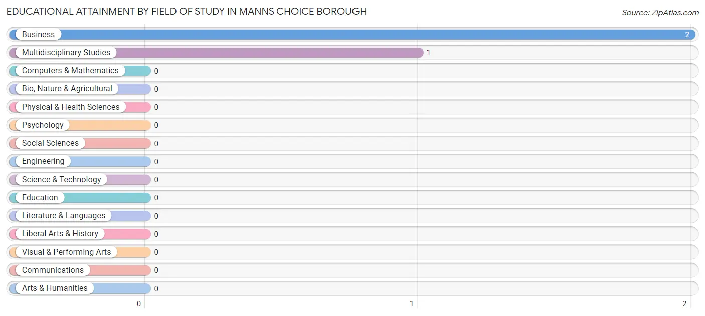 Educational Attainment by Field of Study in Manns Choice borough
