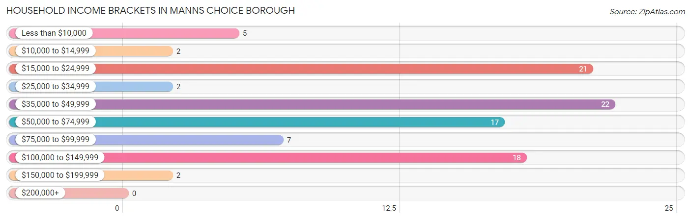 Household Income Brackets in Manns Choice borough
