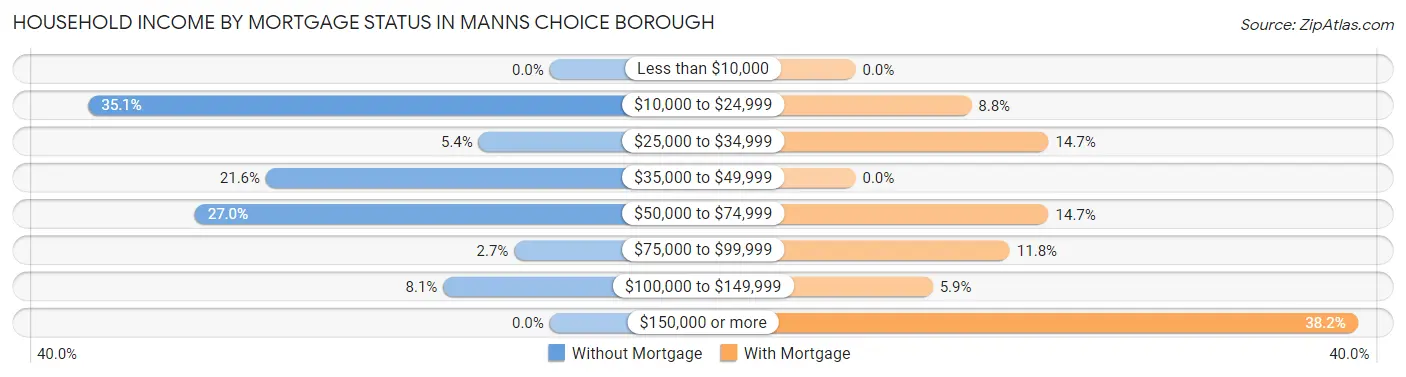 Household Income by Mortgage Status in Manns Choice borough