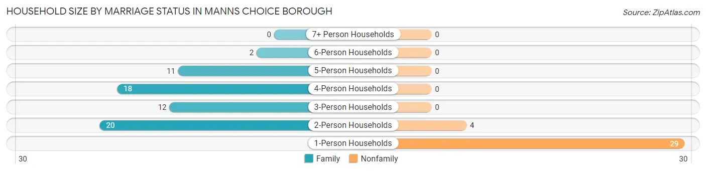 Household Size by Marriage Status in Manns Choice borough