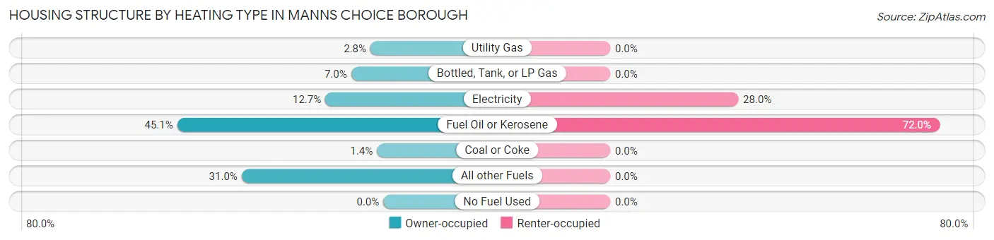Housing Structure by Heating Type in Manns Choice borough