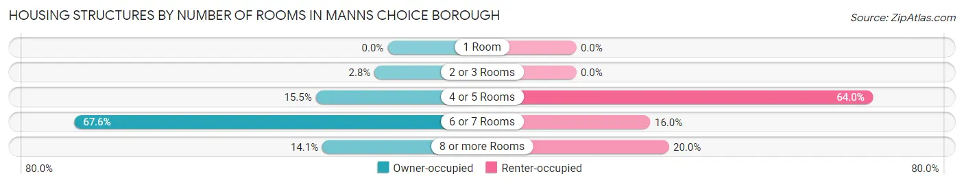 Housing Structures by Number of Rooms in Manns Choice borough