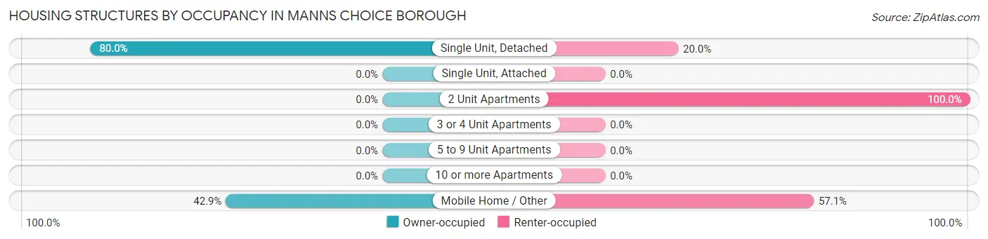 Housing Structures by Occupancy in Manns Choice borough