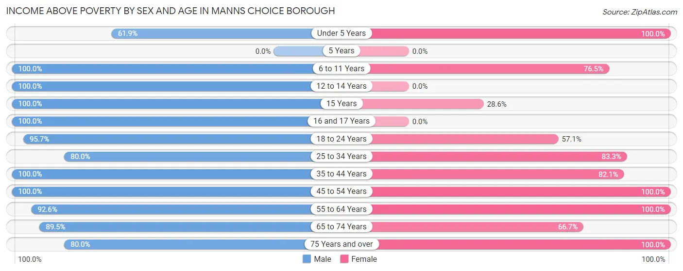 Income Above Poverty by Sex and Age in Manns Choice borough
