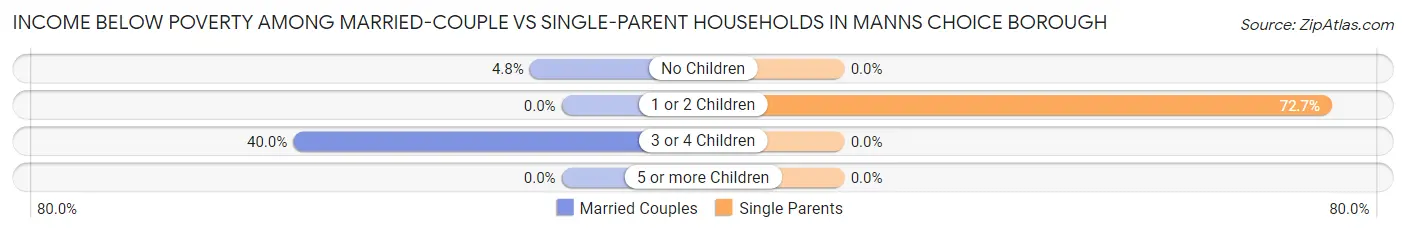 Income Below Poverty Among Married-Couple vs Single-Parent Households in Manns Choice borough