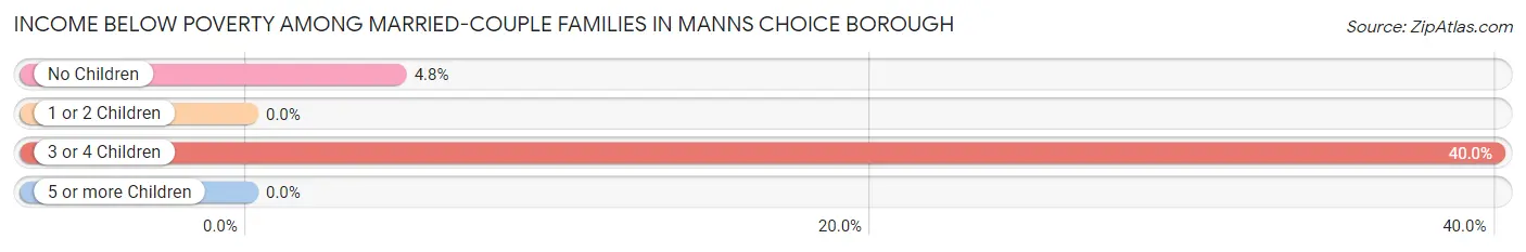 Income Below Poverty Among Married-Couple Families in Manns Choice borough