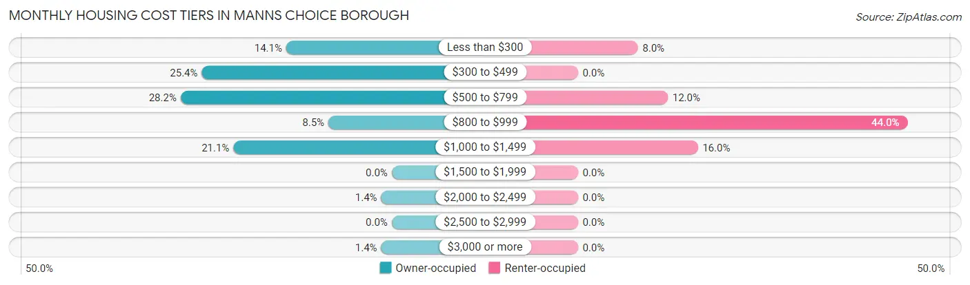 Monthly Housing Cost Tiers in Manns Choice borough