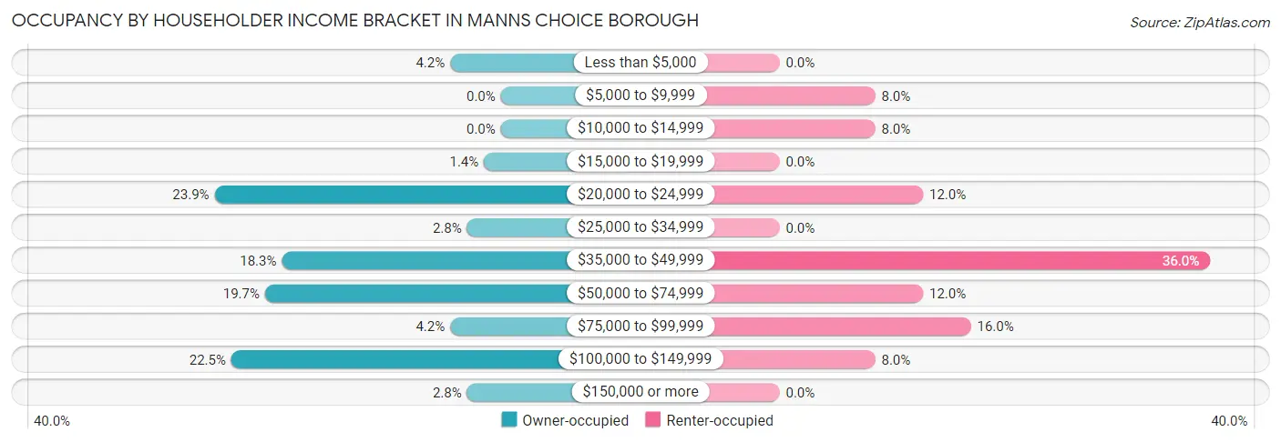 Occupancy by Householder Income Bracket in Manns Choice borough