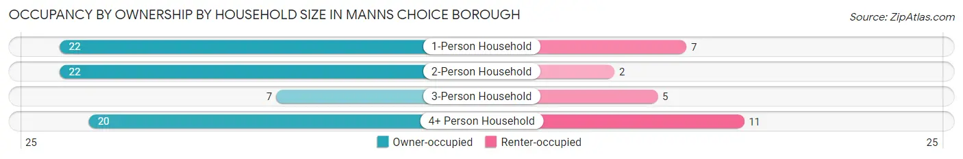Occupancy by Ownership by Household Size in Manns Choice borough
