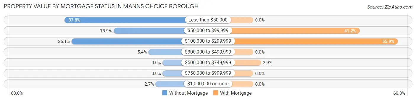 Property Value by Mortgage Status in Manns Choice borough
