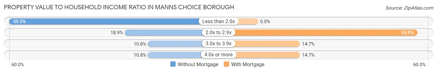 Property Value to Household Income Ratio in Manns Choice borough
