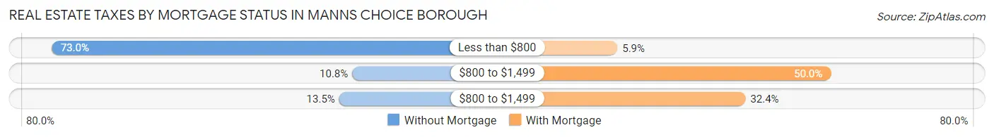 Real Estate Taxes by Mortgage Status in Manns Choice borough