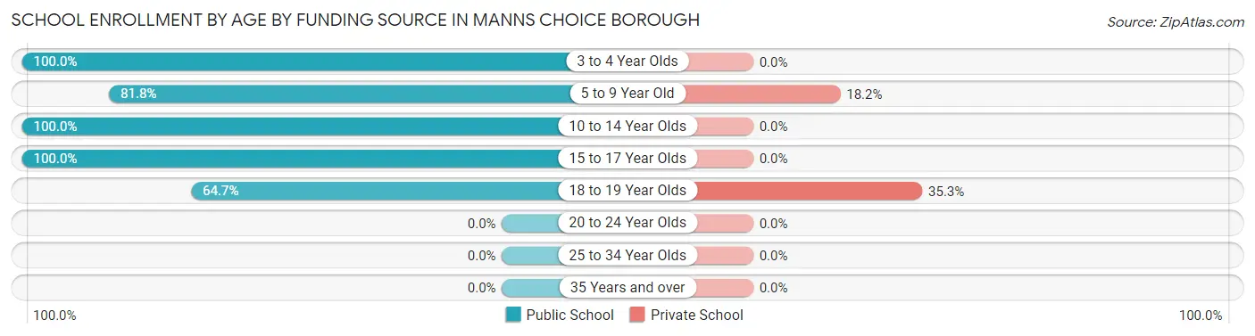 School Enrollment by Age by Funding Source in Manns Choice borough