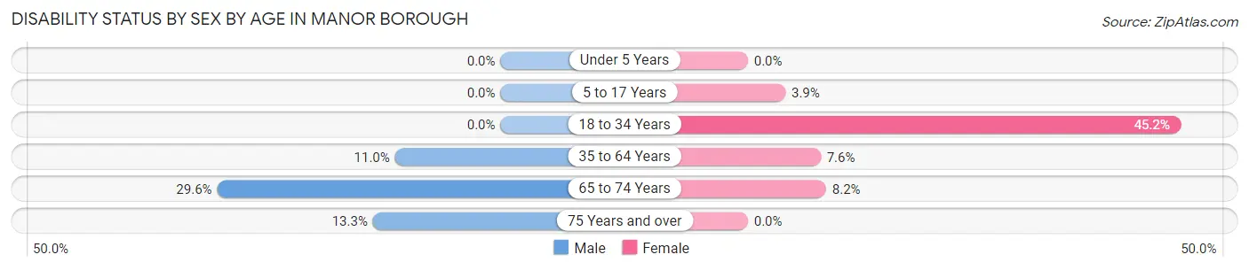 Disability Status by Sex by Age in Manor borough
