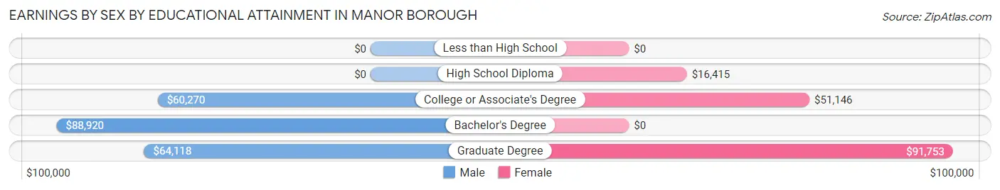 Earnings by Sex by Educational Attainment in Manor borough