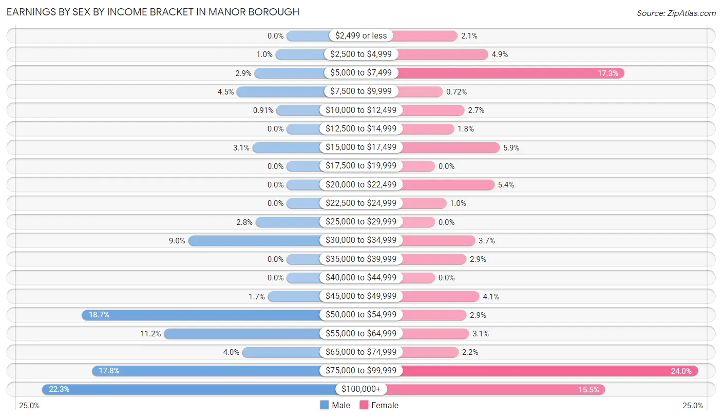 Earnings by Sex by Income Bracket in Manor borough