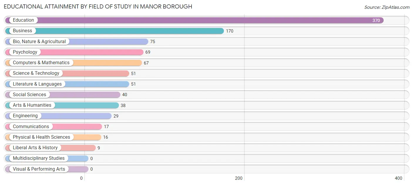 Educational Attainment by Field of Study in Manor borough