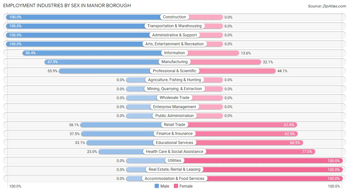 Employment Industries by Sex in Manor borough