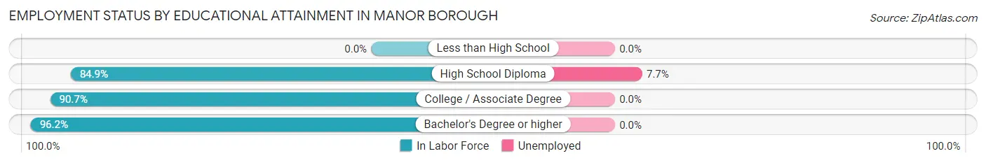 Employment Status by Educational Attainment in Manor borough