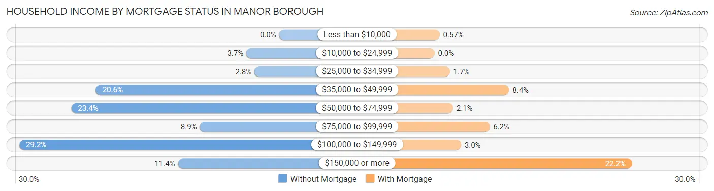 Household Income by Mortgage Status in Manor borough