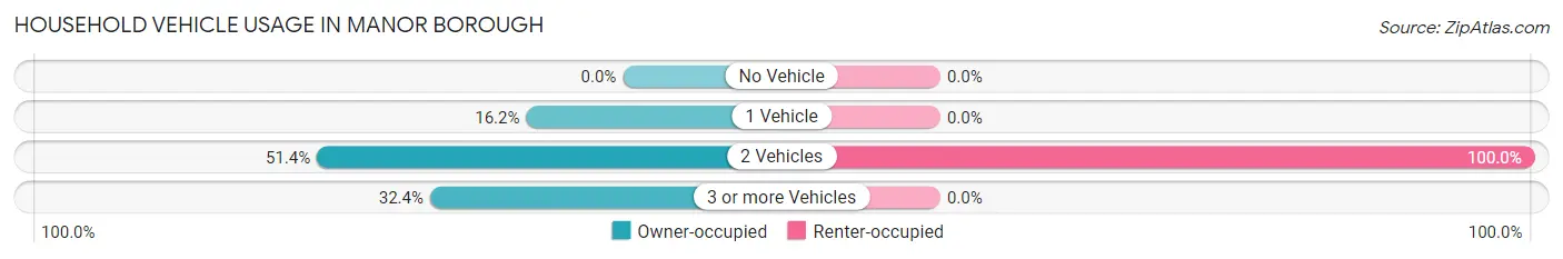 Household Vehicle Usage in Manor borough