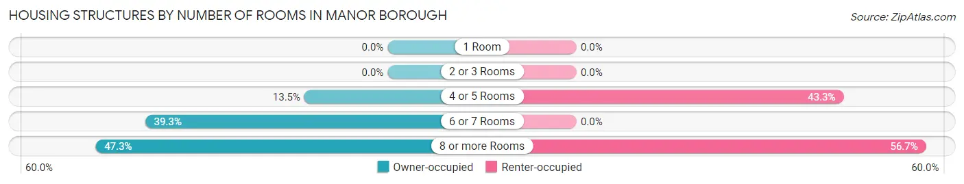 Housing Structures by Number of Rooms in Manor borough