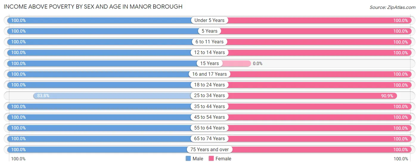 Income Above Poverty by Sex and Age in Manor borough