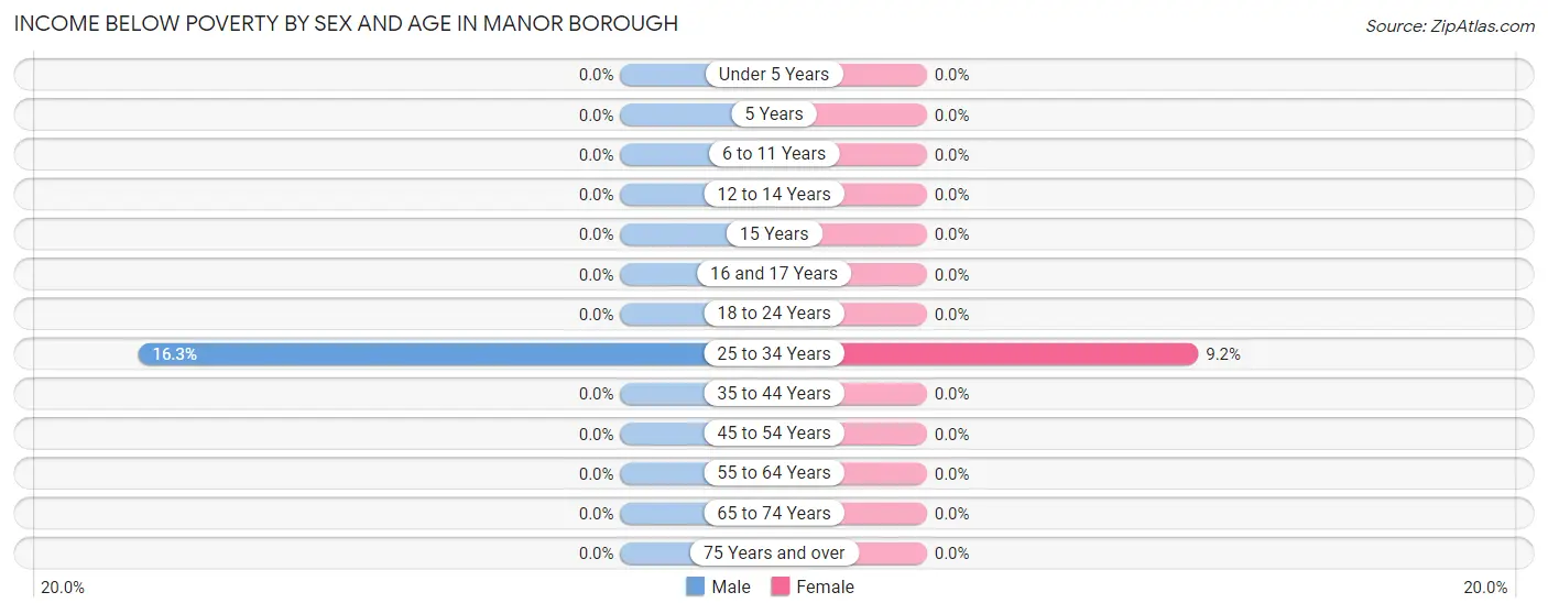 Income Below Poverty by Sex and Age in Manor borough