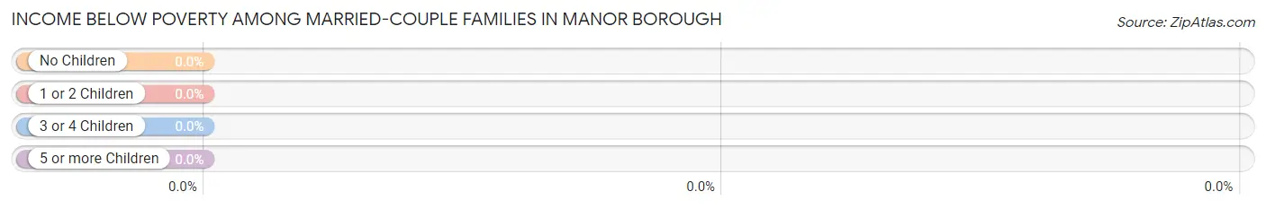 Income Below Poverty Among Married-Couple Families in Manor borough