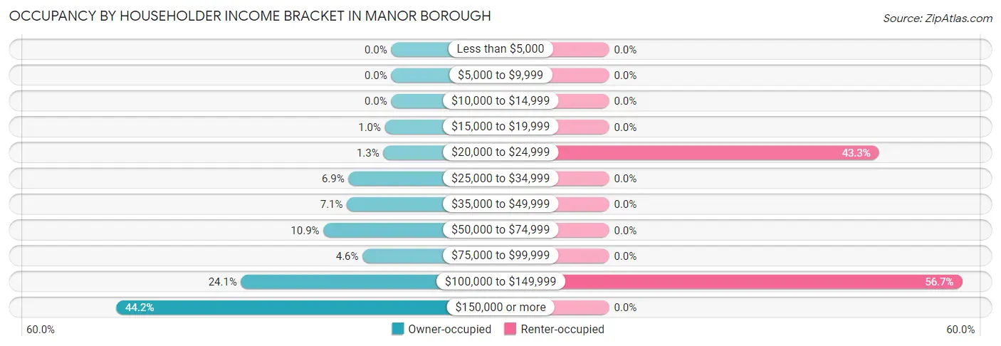 Occupancy by Householder Income Bracket in Manor borough