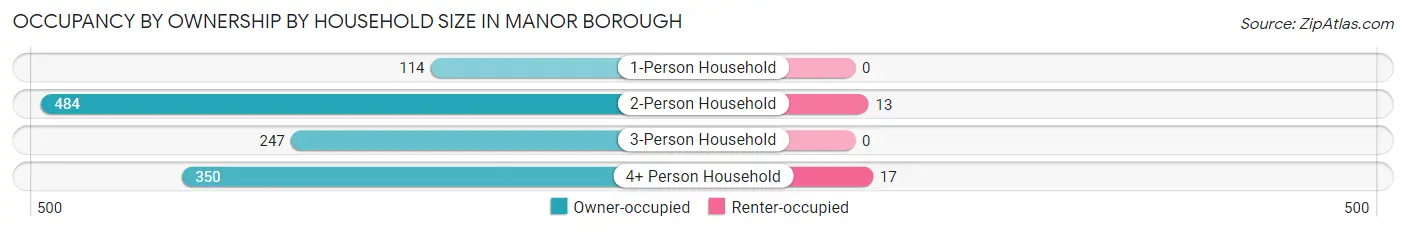 Occupancy by Ownership by Household Size in Manor borough