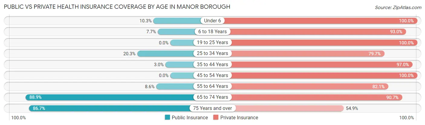 Public vs Private Health Insurance Coverage by Age in Manor borough