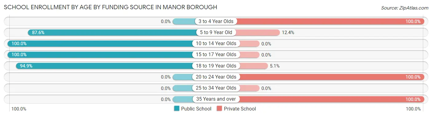 School Enrollment by Age by Funding Source in Manor borough