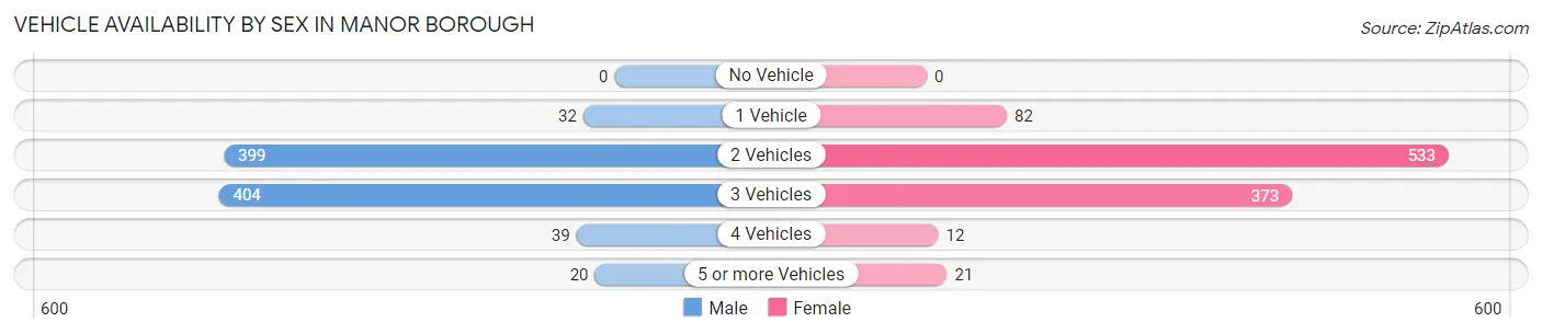 Vehicle Availability by Sex in Manor borough
