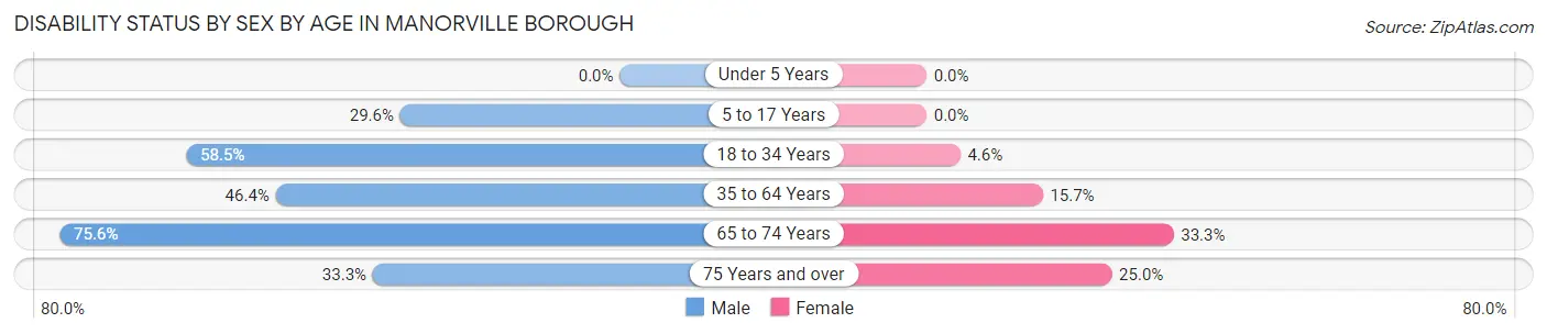 Disability Status by Sex by Age in Manorville borough