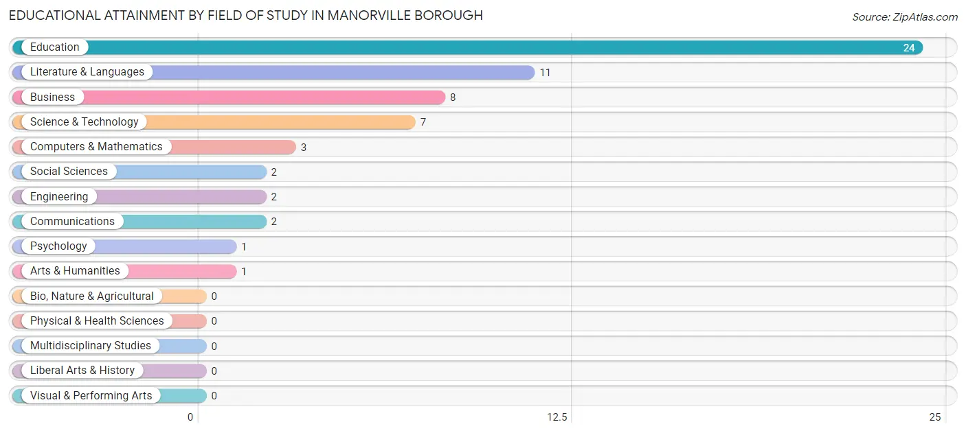 Educational Attainment by Field of Study in Manorville borough
